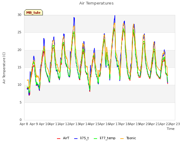 plot of Air Temperatures