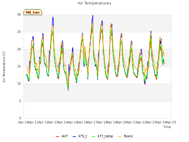 plot of Air Temperatures