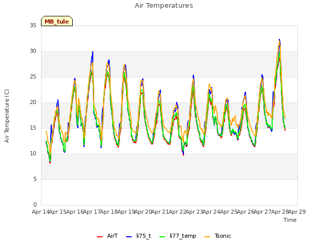 plot of Air Temperatures