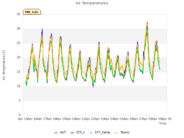 plot of Air Temperatures