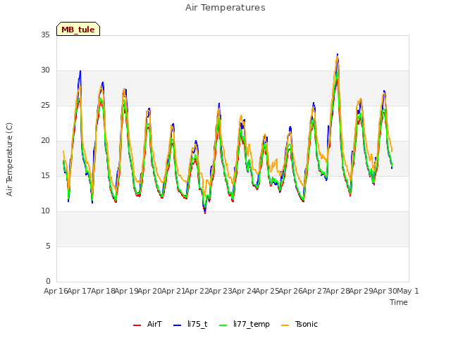 plot of Air Temperatures