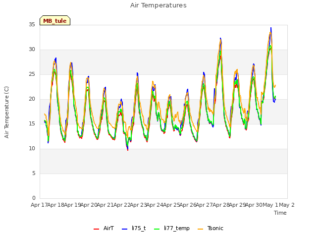 plot of Air Temperatures