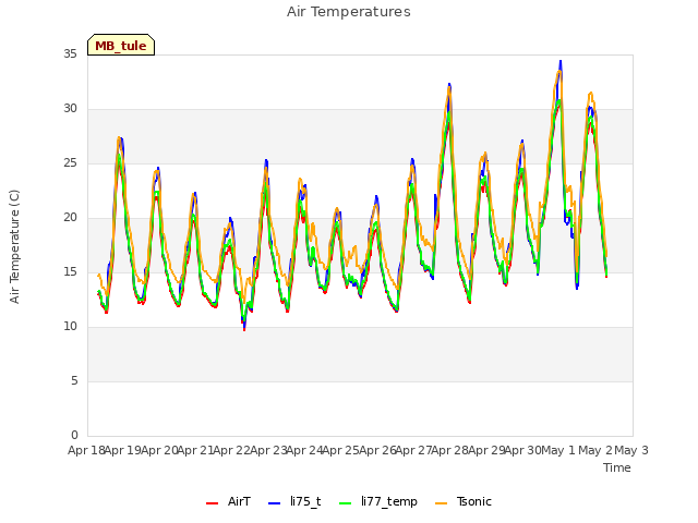 plot of Air Temperatures