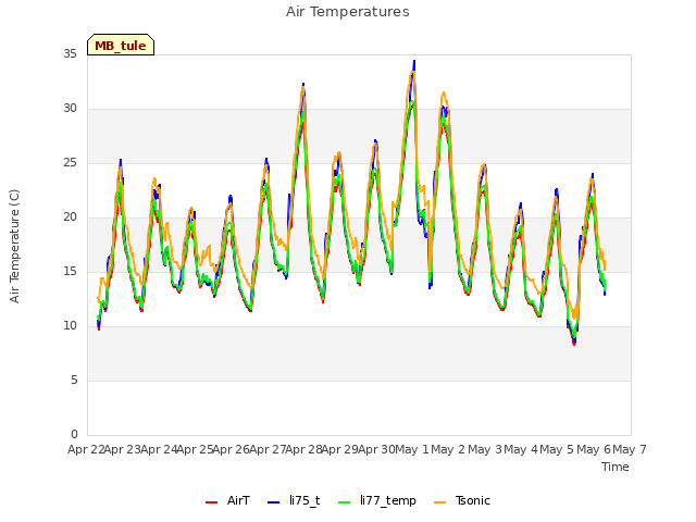 plot of Air Temperatures