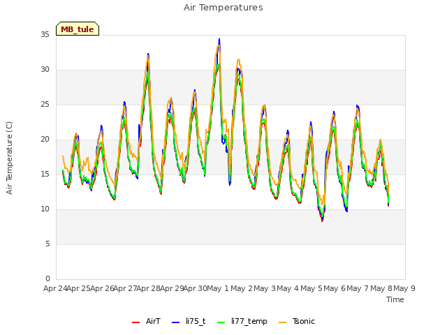 plot of Air Temperatures