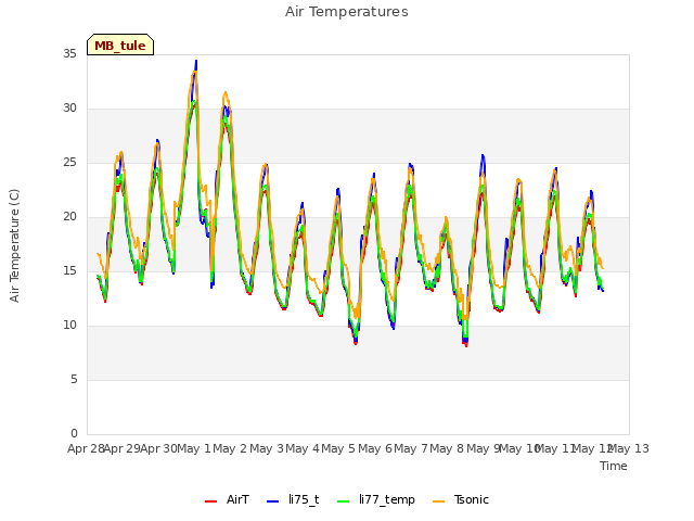 plot of Air Temperatures