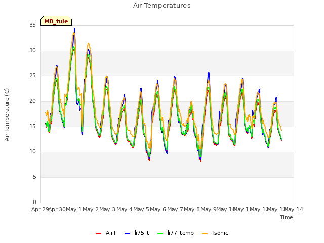 plot of Air Temperatures