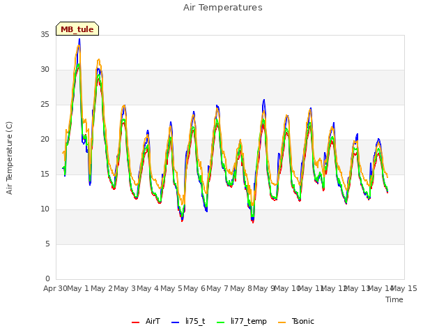 plot of Air Temperatures