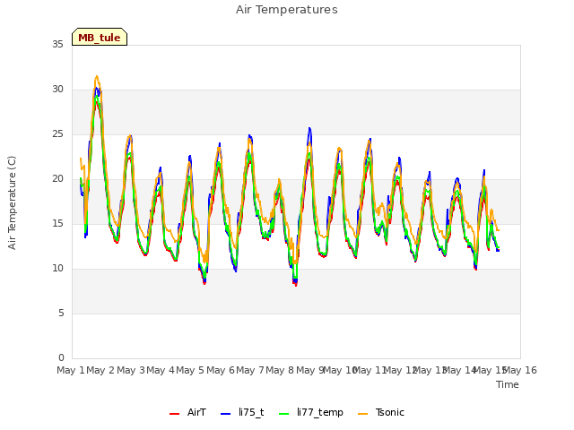 plot of Air Temperatures