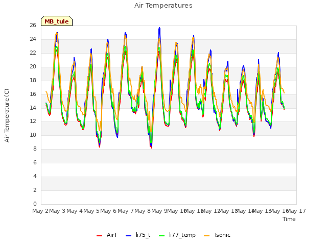 plot of Air Temperatures