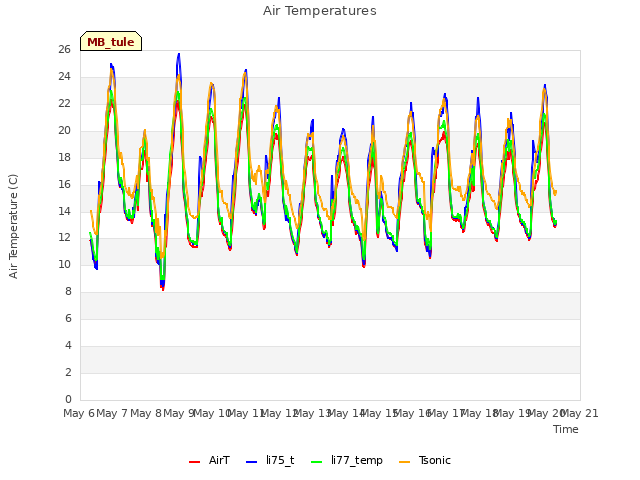 plot of Air Temperatures