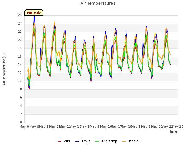 plot of Air Temperatures