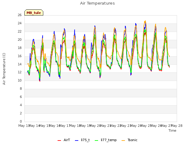 plot of Air Temperatures