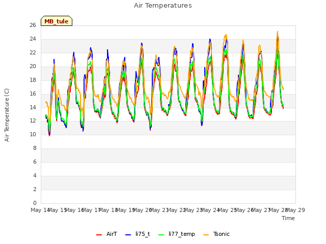 plot of Air Temperatures