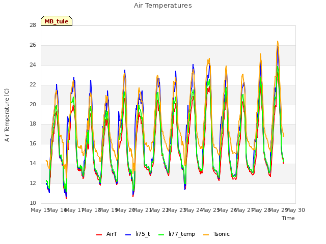 plot of Air Temperatures