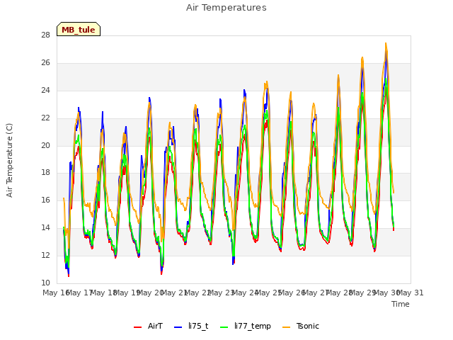 plot of Air Temperatures