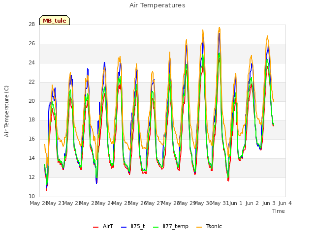 plot of Air Temperatures