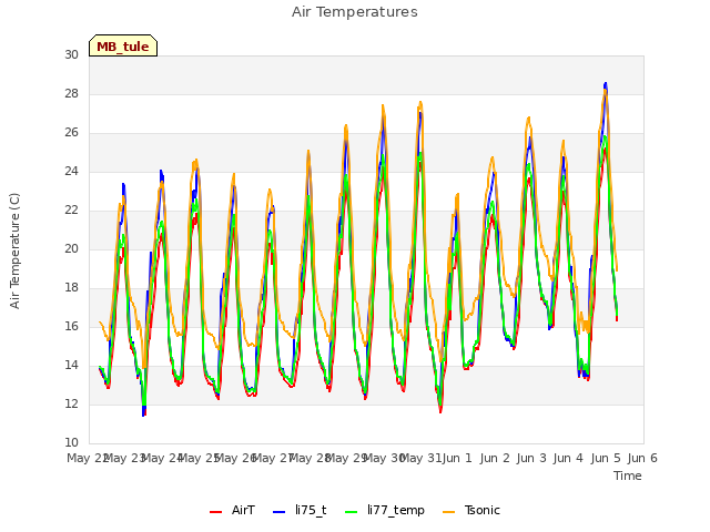 plot of Air Temperatures