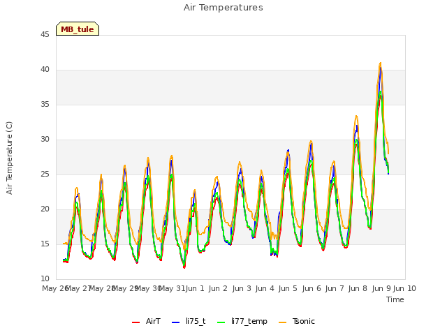 plot of Air Temperatures