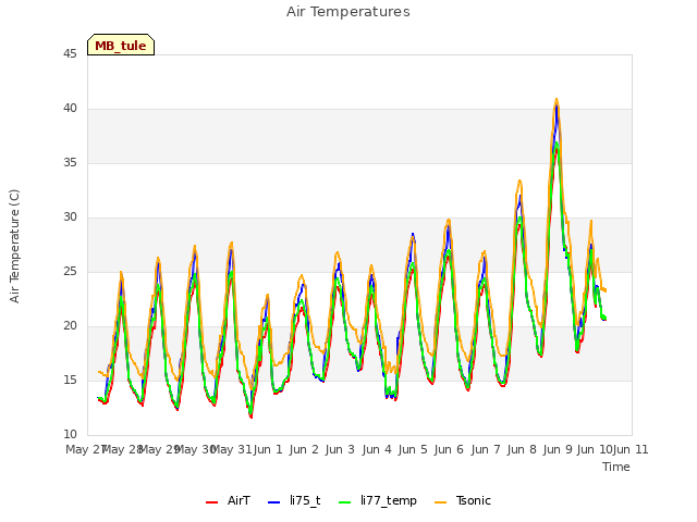 plot of Air Temperatures