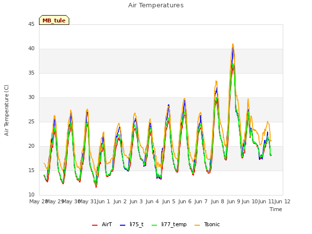 plot of Air Temperatures