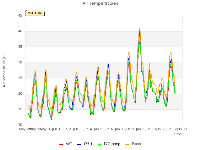 plot of Air Temperatures