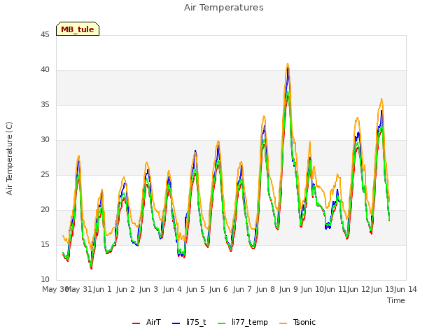 plot of Air Temperatures