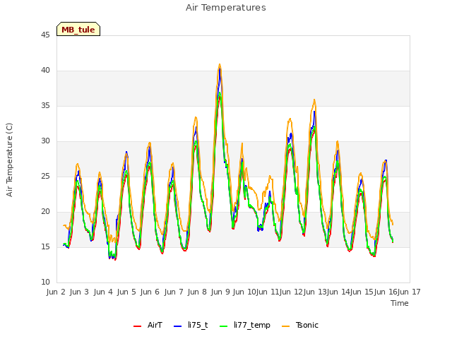 plot of Air Temperatures
