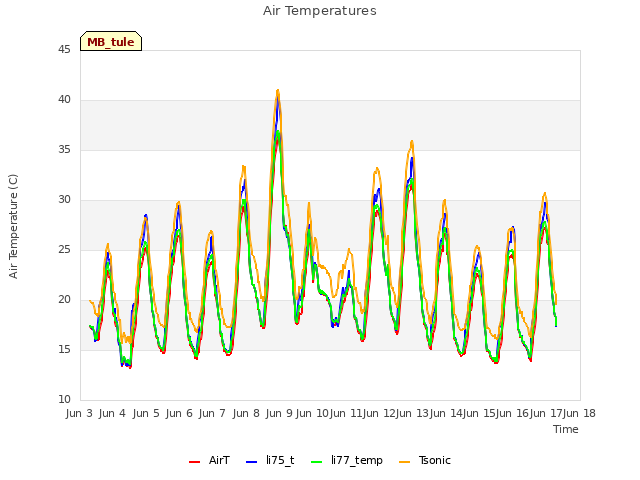 plot of Air Temperatures