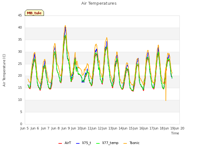 plot of Air Temperatures