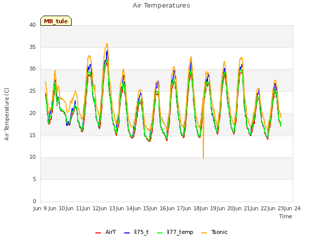 plot of Air Temperatures