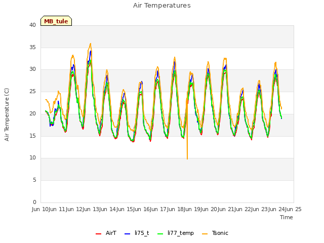 plot of Air Temperatures