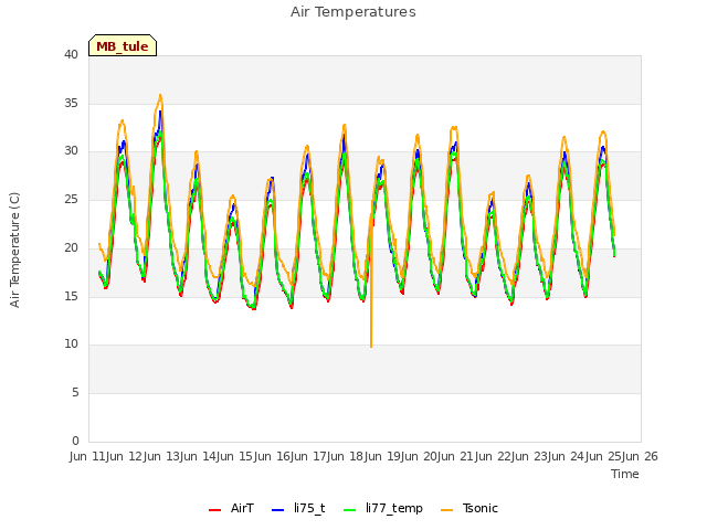 plot of Air Temperatures