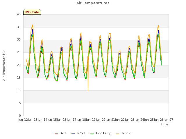 plot of Air Temperatures