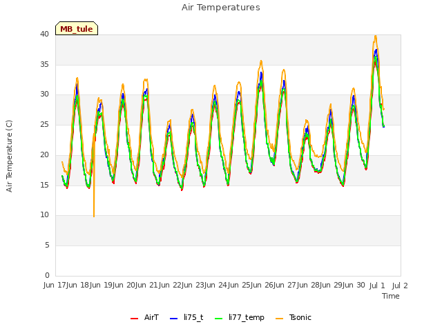 plot of Air Temperatures