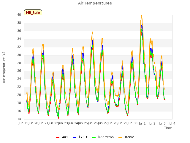 plot of Air Temperatures
