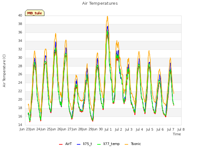 plot of Air Temperatures
