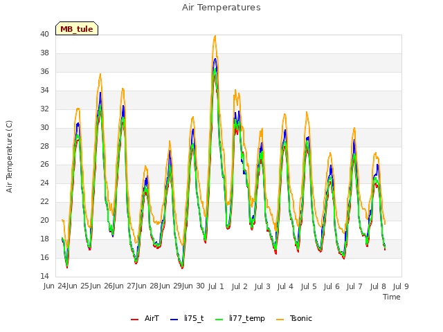 plot of Air Temperatures