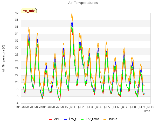 plot of Air Temperatures