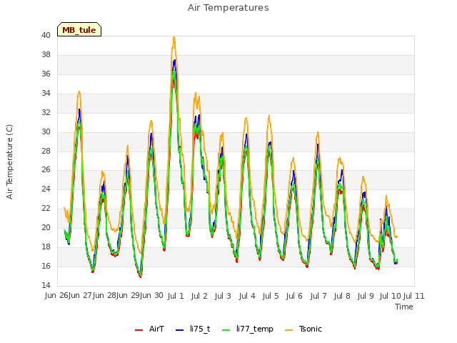 plot of Air Temperatures