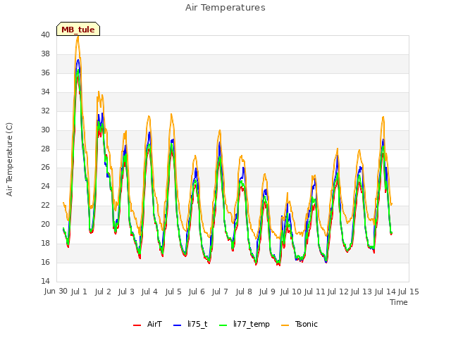 plot of Air Temperatures