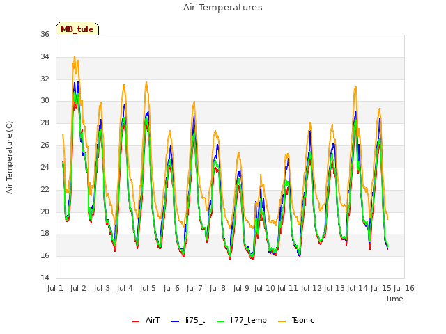 plot of Air Temperatures