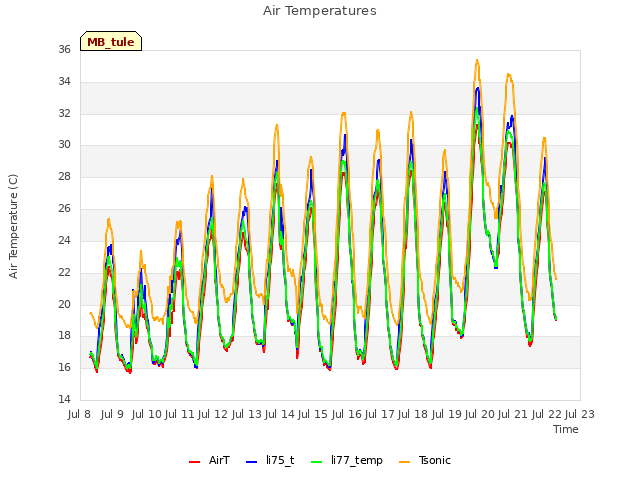 plot of Air Temperatures
