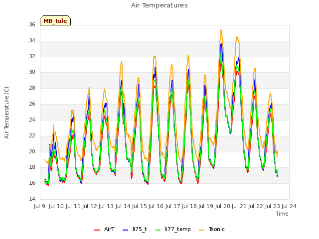 plot of Air Temperatures