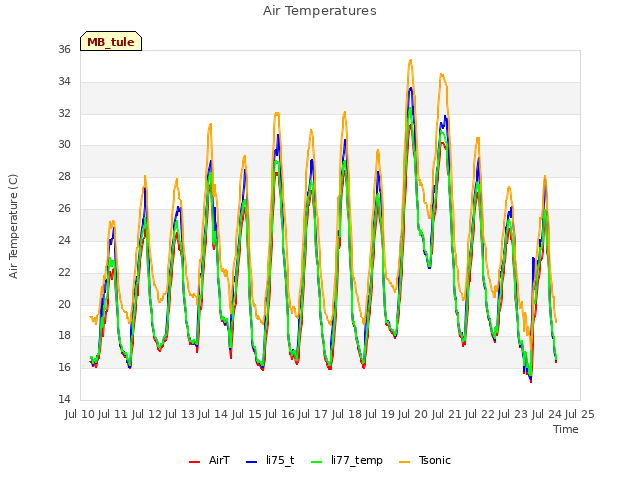 plot of Air Temperatures