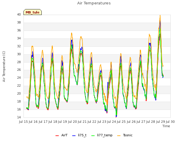 plot of Air Temperatures