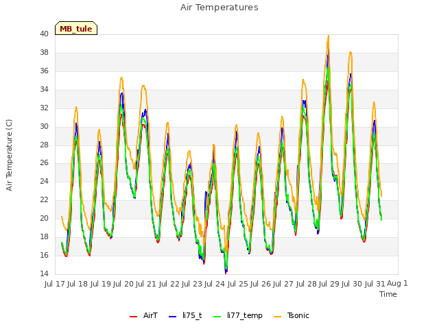 plot of Air Temperatures