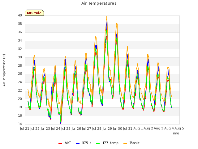 plot of Air Temperatures