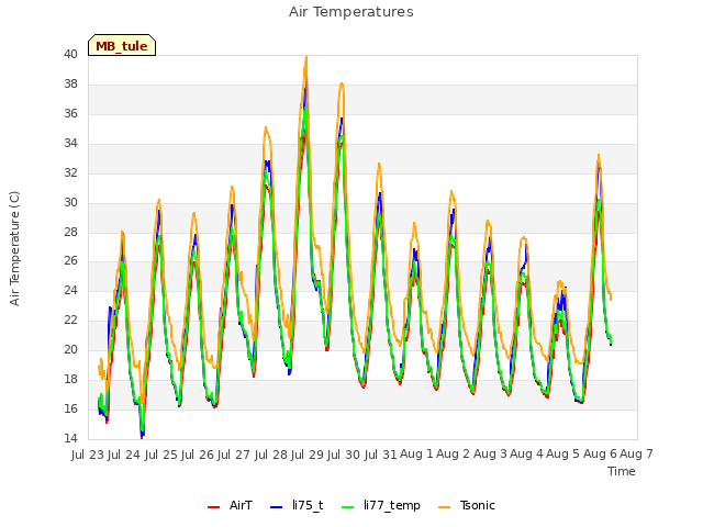 plot of Air Temperatures