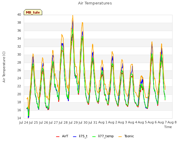 plot of Air Temperatures